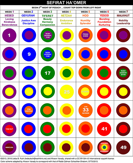 Picture of a grid for Counting the Omer in rainbow order: Purple, Blue, Green, Yellow, Orange, Red, Brown. Copyright 2013-2019 Aharon Vrady and Lieba B Ruth shared under the Creative Commons Attribution-ShareAlike (CC BY-SA) 4.0 International copyleft license. Color scheme adapted by Aharon Varady to correspond with that of Rabbi Zalman Schachter-Shalomi, 5773/2013.